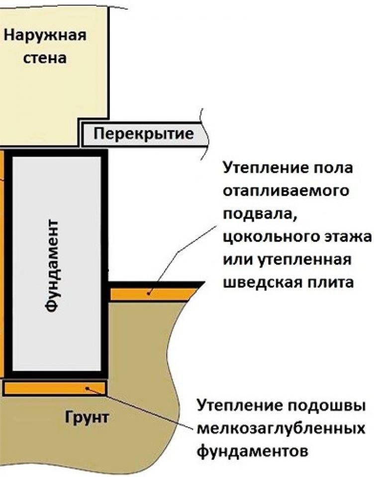 Утеплитель для фундамента