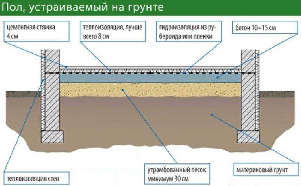 Бетонный пол в частном доме своими руками - варианты и технология пошагово!