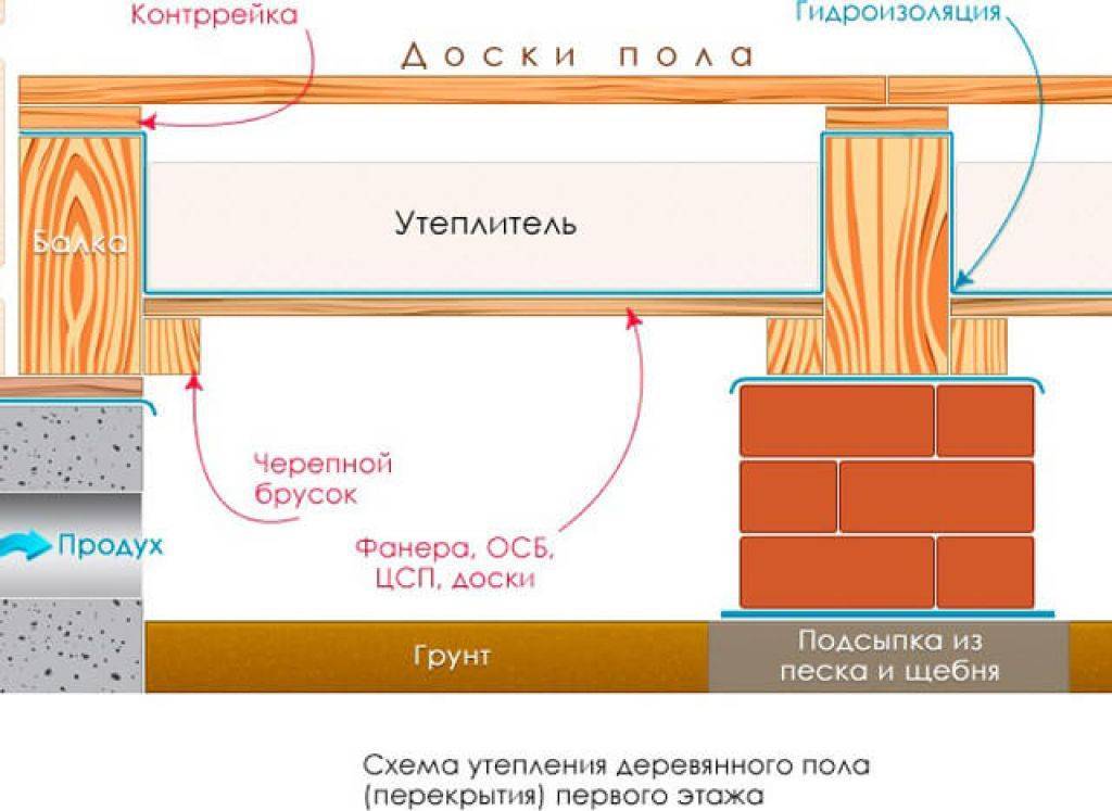 Отопление своими руками: все о самостоятельном расчете, выборе и монтаже утеплить пол в деревянном доме своими руками: какие материалы можно использовать, видео и фото