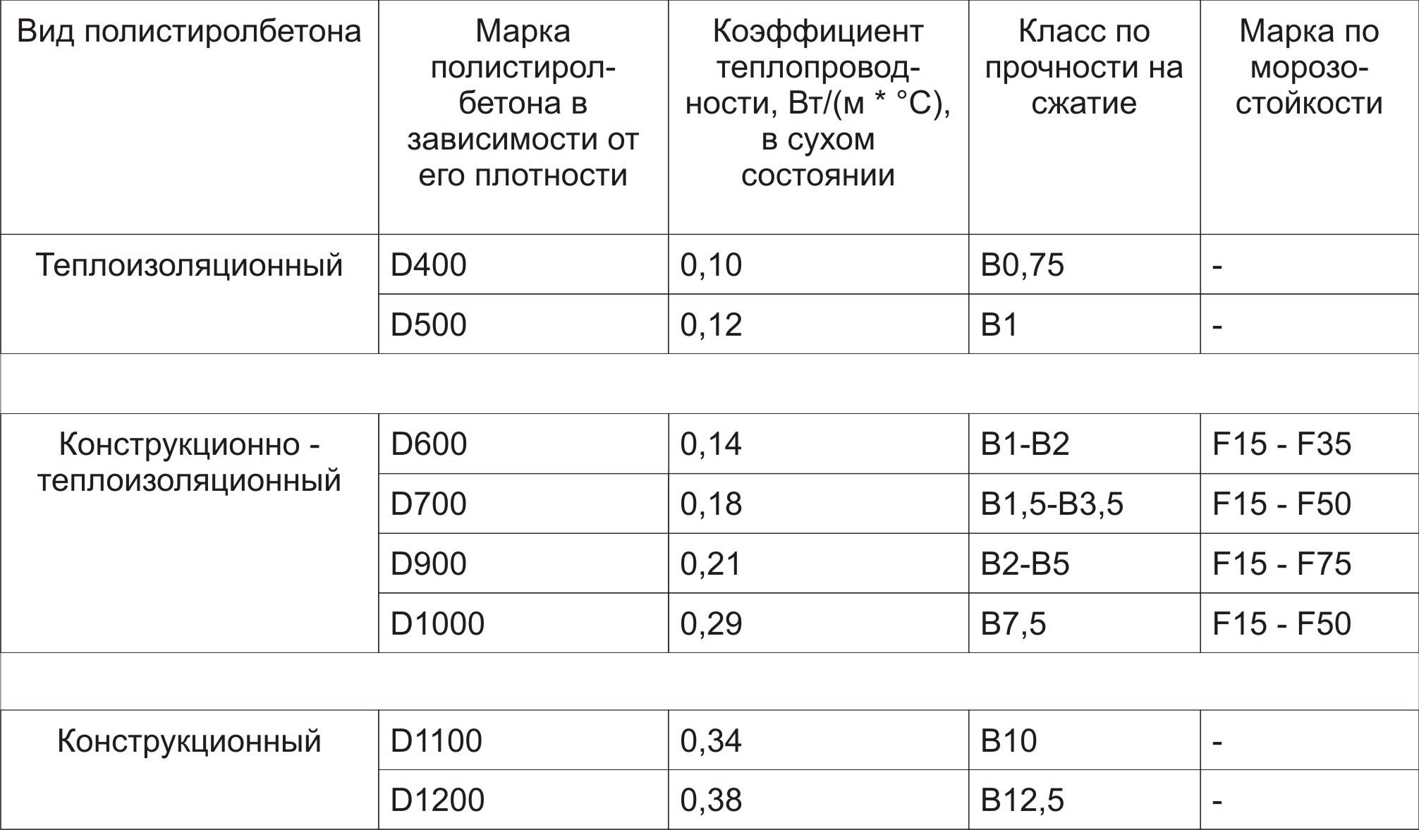 Очевидные преимущества и скрытые недостатки полистиролбетона, отзывы экспертов