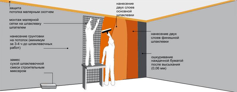 Штукатурка потолка своими руками: видео, правила выравнивания потолка штукатуркой и шпатлевки потолка