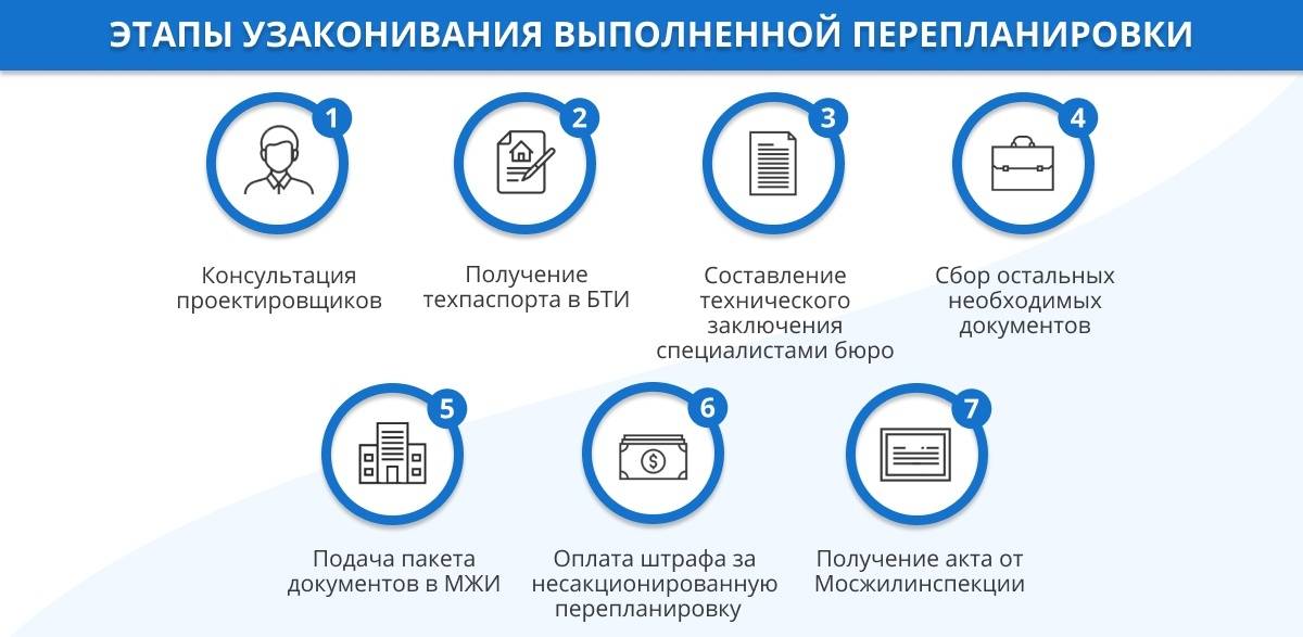 Перепланировка в частном доме - нужно ли разрешение: как узаконить и оформить, если уже сделана