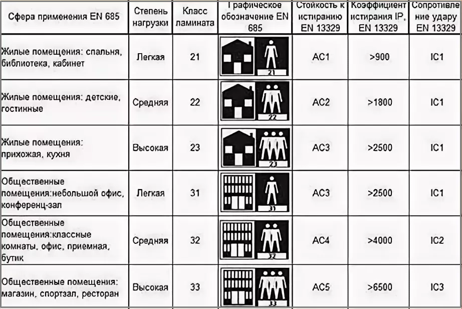 Классы ламината – какой лучше?