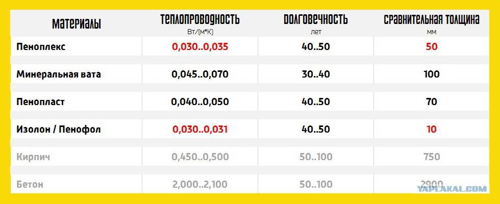 Технические характеристики пеноплекса: горючесть, отзывы