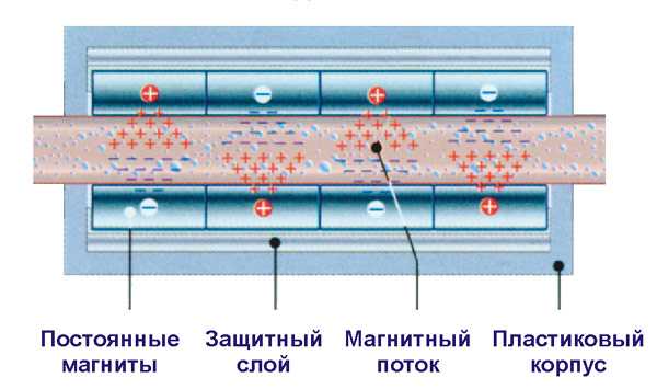 Рейтинг лучших магнитных фильтров для воды на 2024 год