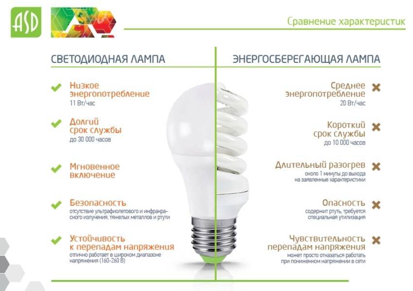 Светодиодные лампы: чем отличаются от обычных и как выбрать лучшую - яблык: технологии, природа, человек