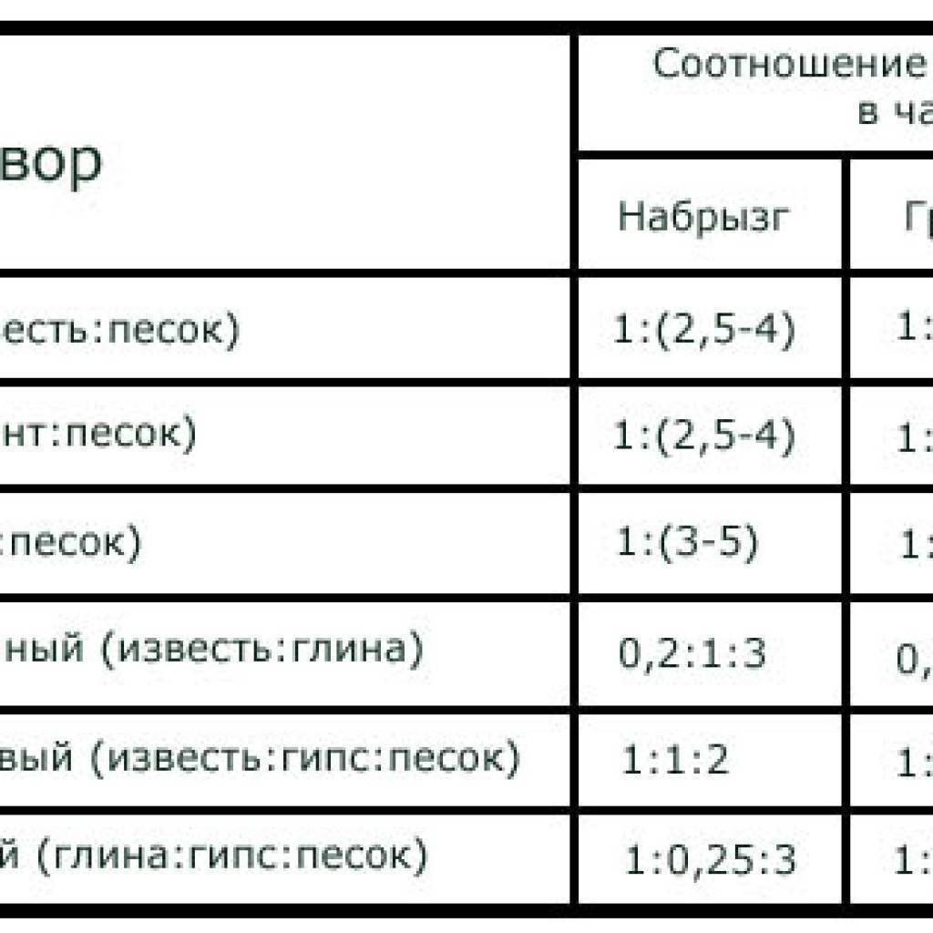 Цементно-известковая штукатурка: технические характеристики раствора, пропорции