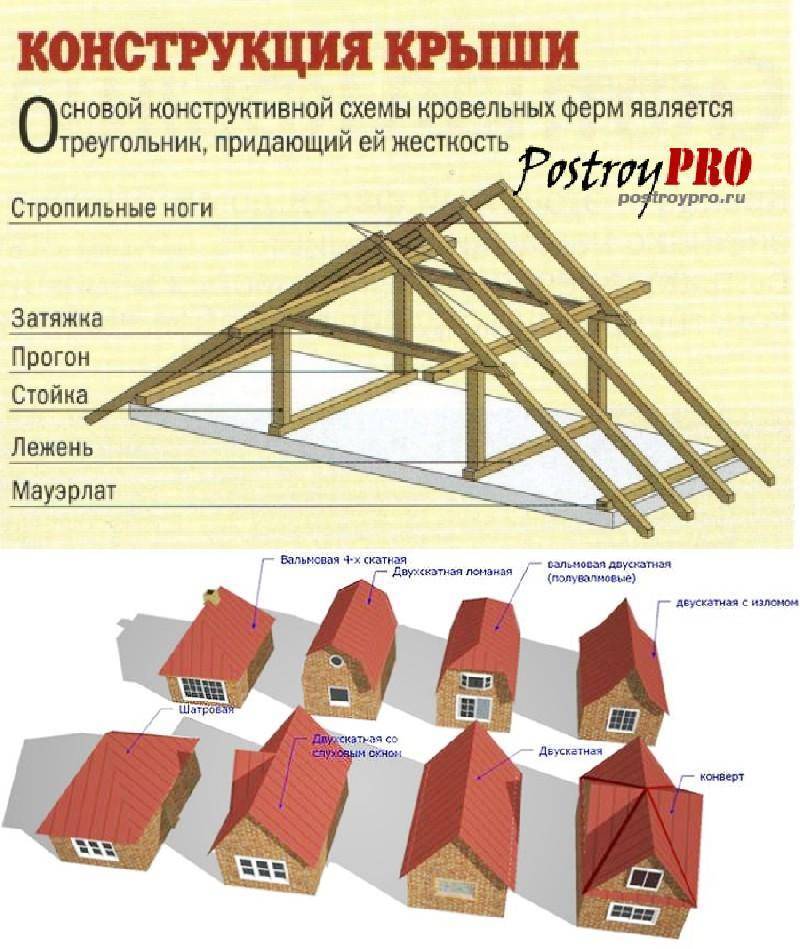 Четырехскатная крыша своими руками: устройство, виды, как сделать самому