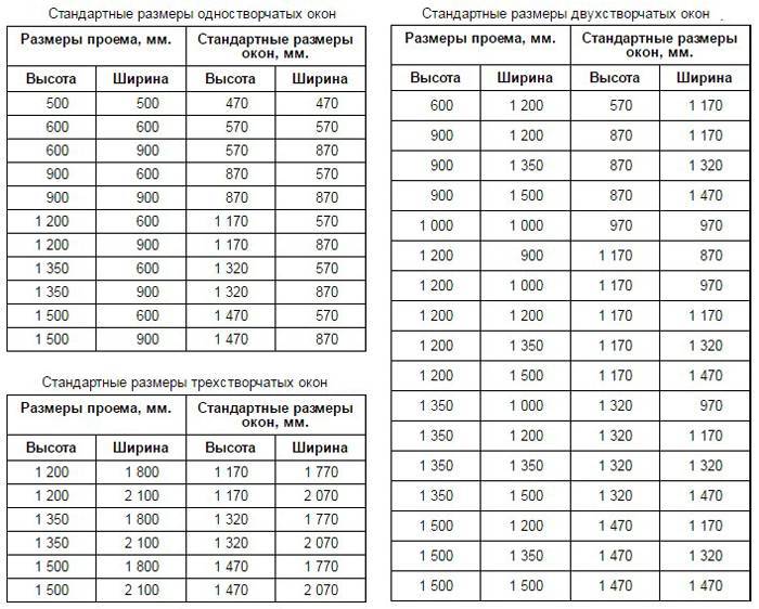 Стандартные размеры окон для частного дома: ширина и высота пластиковых оконных проемов