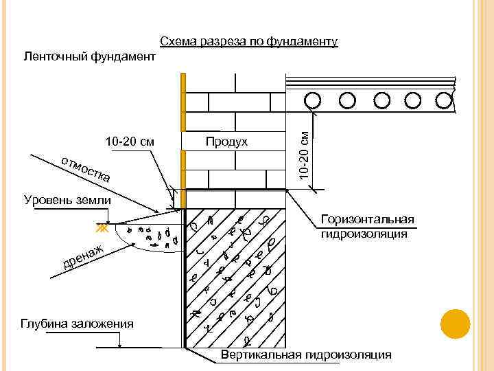 Вентиляция фундамента: способы, инструкция монтажа