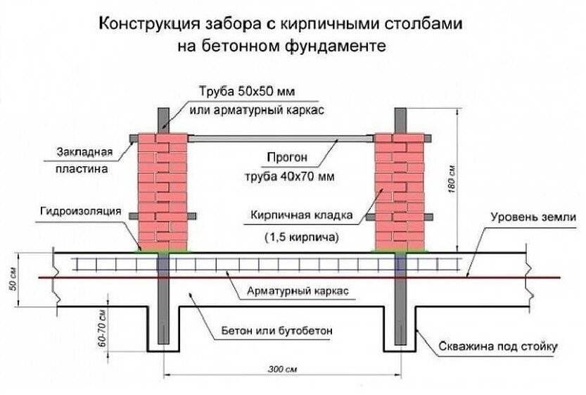 Как сделать забор с кирпичными столбами своими руками: виды кладки, выбор материала