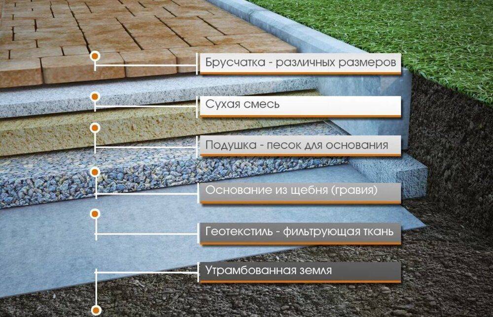 Геотекстиль что это такое и как используется