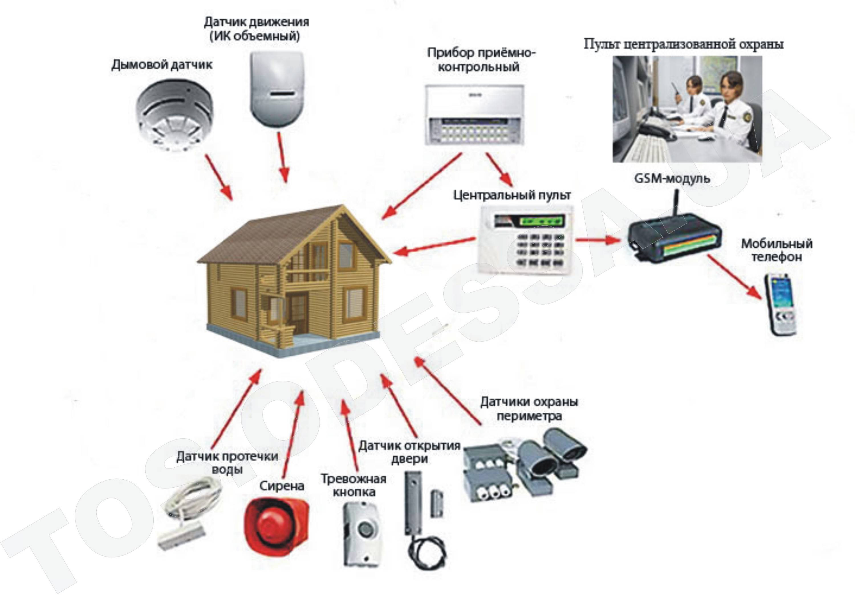 Охранная сигнализация для дома — беспроводная, адресная и gsm системы, выбор комплекта оборудования