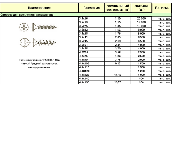 Размер саморезов для гипсокартона 12.5 мм Кнауф. Саморезы для ГКЛ 12.5 мм размер. Саморезы для ГКЛ 12.5. Саморезы для гипсокартона 9.5 мм размер.