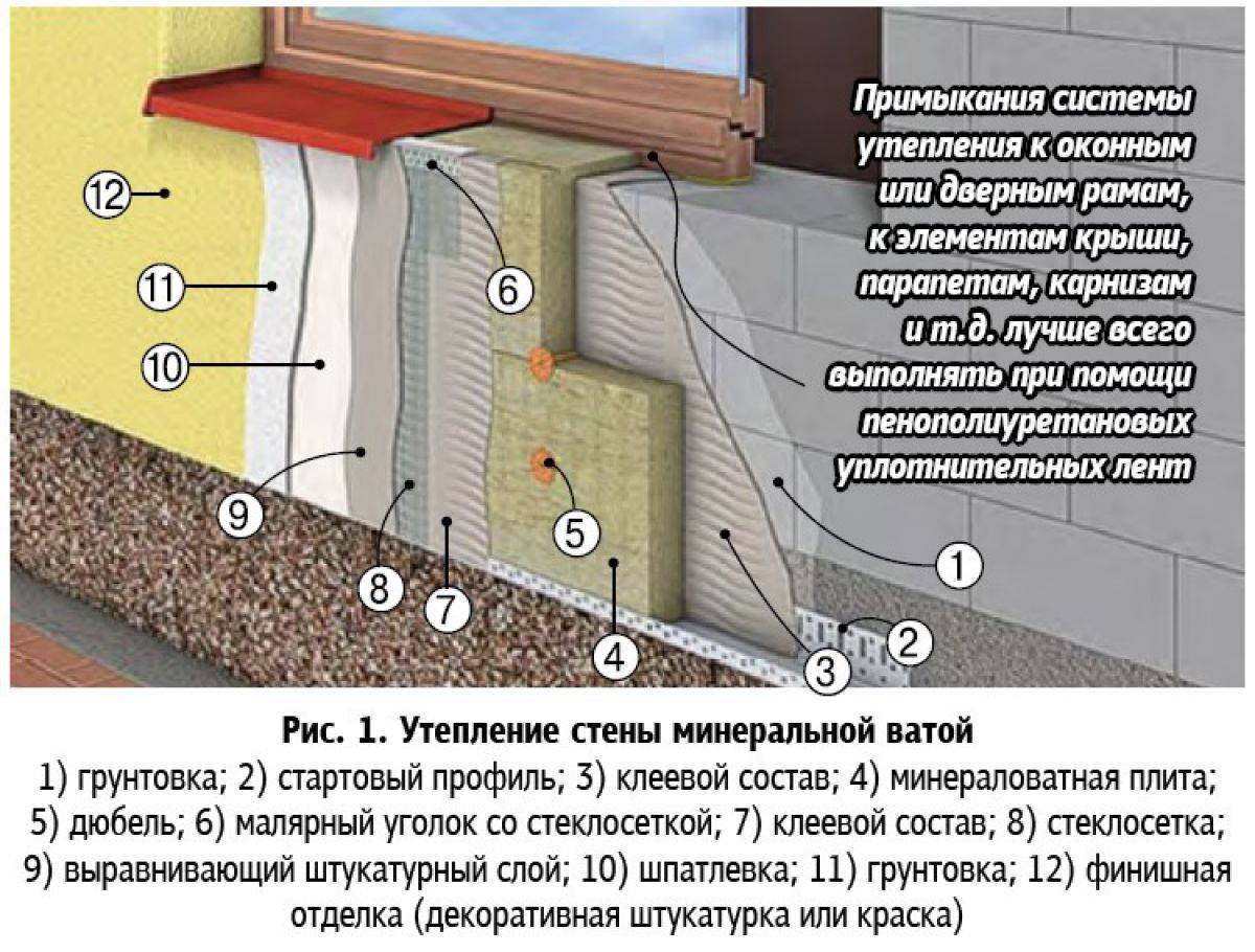 Как и чем правильно штукатурить наружные стены дома своими руками: пошаговая инструкция, видео
