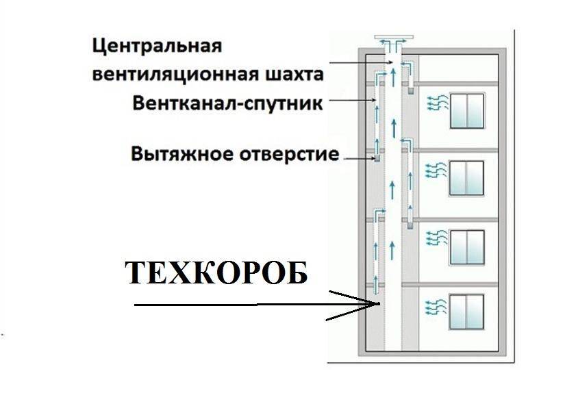 Простые решения. как улучшить вентиляцию в городской квартире - мир климата и холода