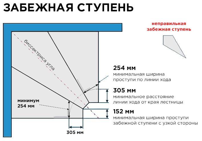 Лестница с забежными ступенями с поворотом на 90 чертеж