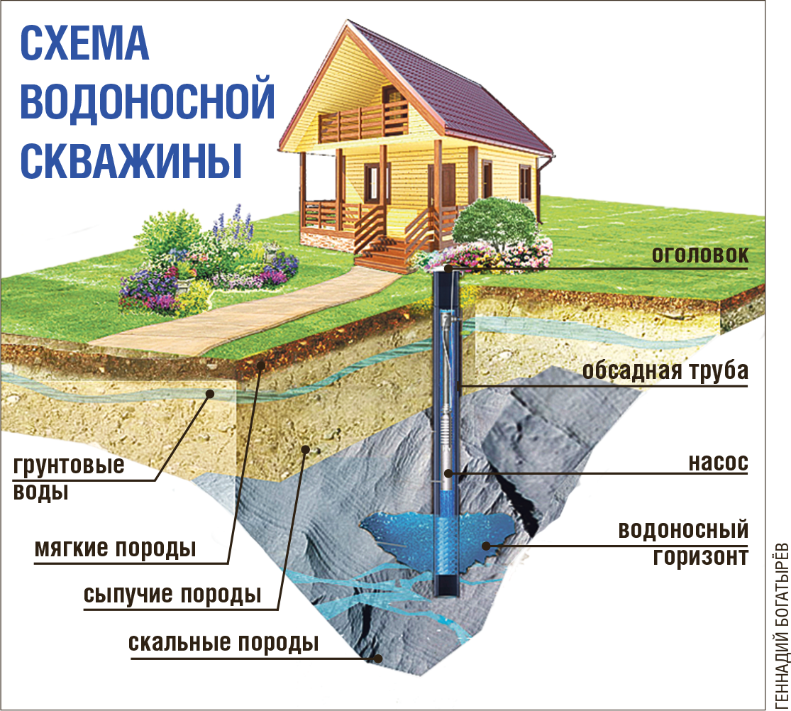 Устройство скважины для питьевой воды в частном доме: как правильно сделать