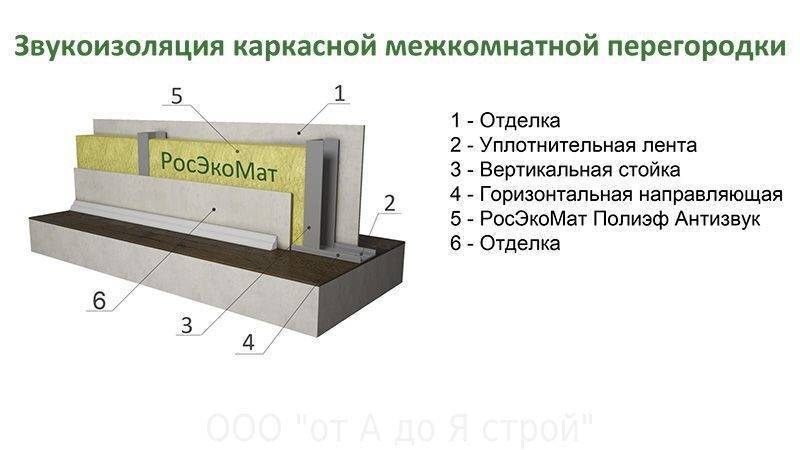 Звукоизоляция перегородок