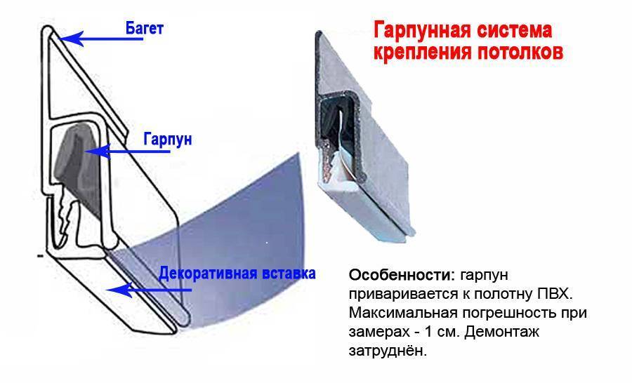 Гарпунная система крепления натяжных потолков