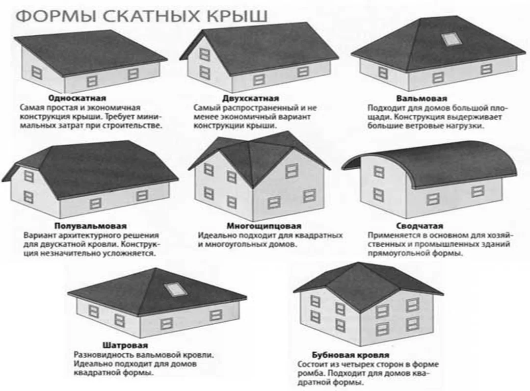 Виды кровли для крыши частного дома: обзор популярных материалов