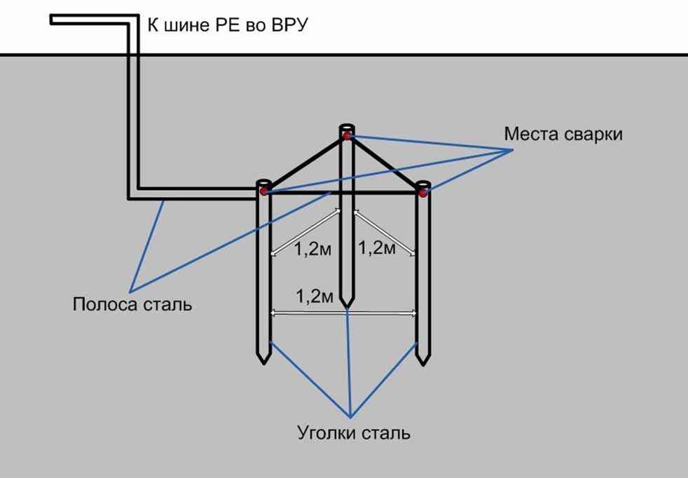Громоотвод на даче своими руками — кровля крыши для дома