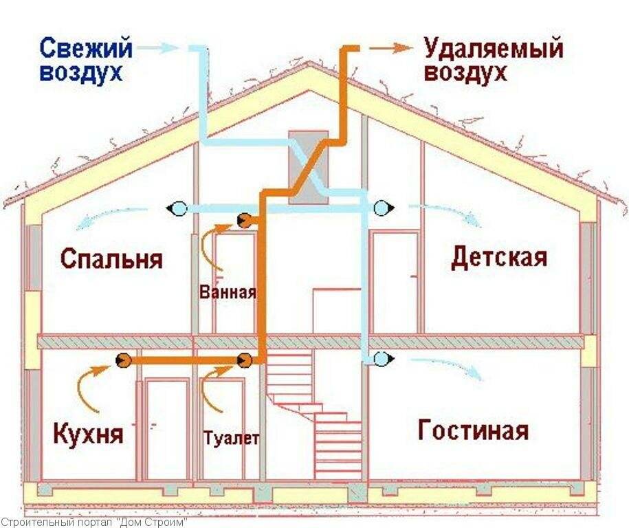 Как сделать вентиляцию в каркасном доме: секреты успеха