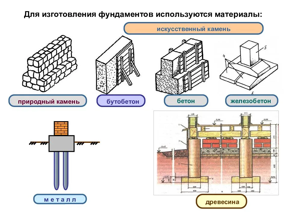 Ленточный фундамент презентация