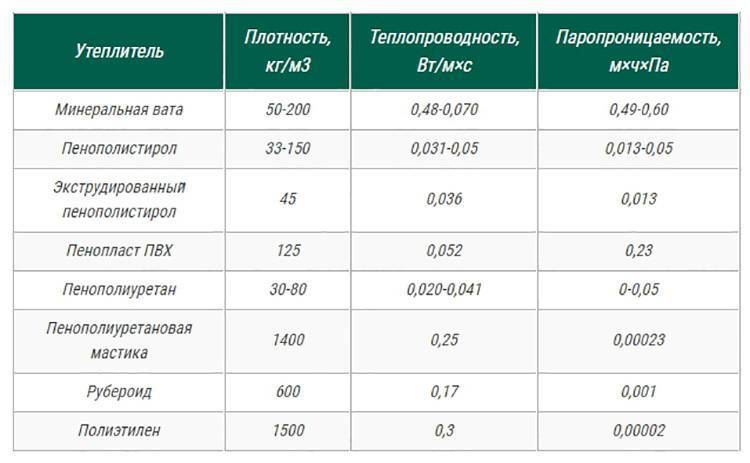 Чем утеплить крышу частного дома: рейтинг лучших теплоизоляционных материалов для кровли