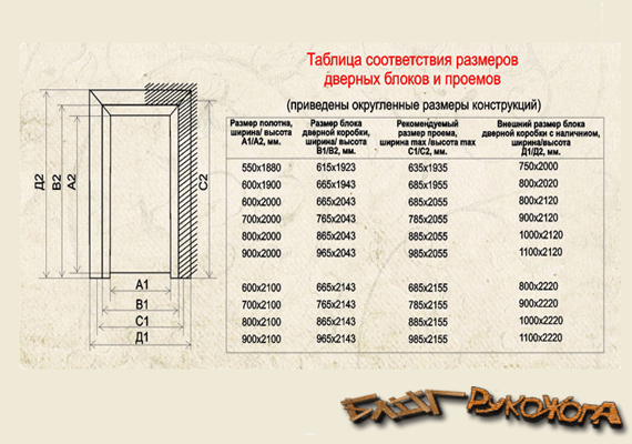 Межкомнатные двери как правильно выбрать