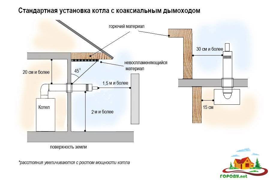 Дымоход для газового котла: особенности и требования к устройствам