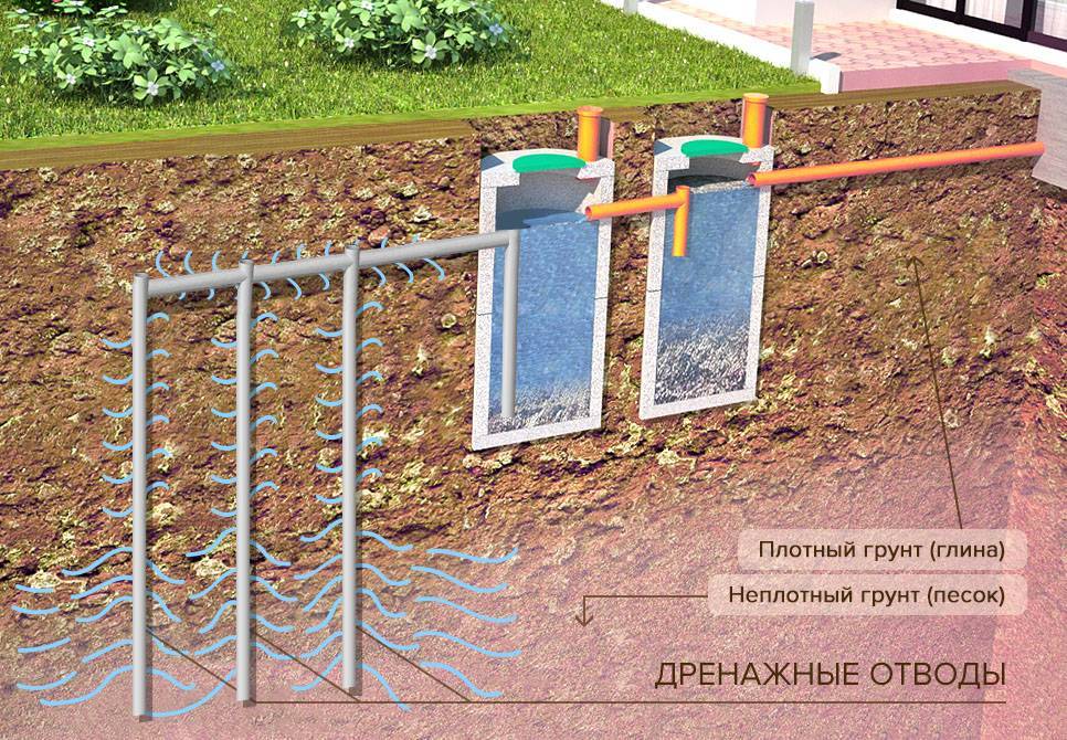 Как осушить участок от грунтовых вод