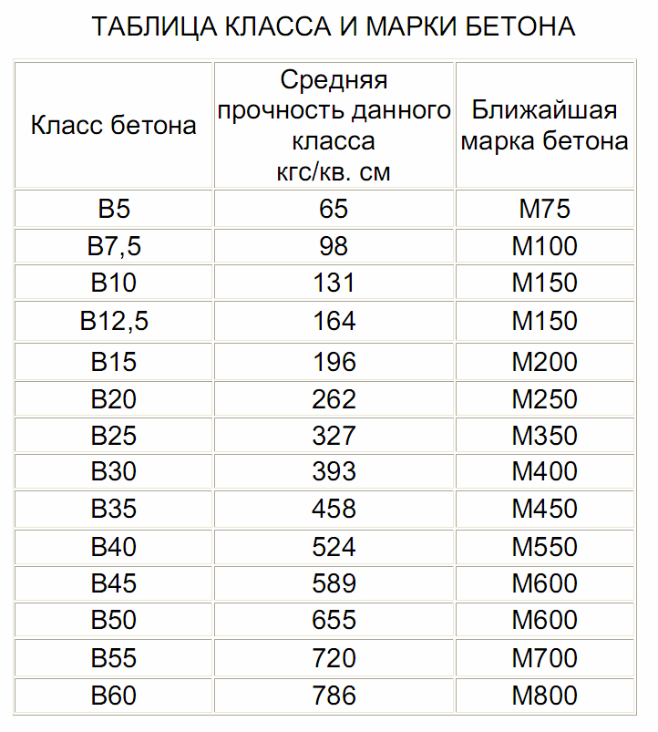 Бетон для дома марка. Соответствие прочности и класса бетона. Соответствие марки и класса бетона. Таблица соответствия марки прочности бетона. М200 марка бетона прочность.