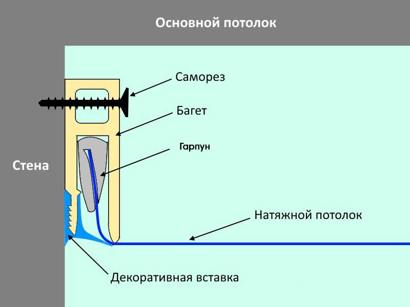 Как установить вид. Схема крепления натяжного потолка к стене. Крепление багета для натяжных потолков к стене. Саморезы для крепления багета для натяжных потолков. Ширина багета для крепления натяжного потолка.