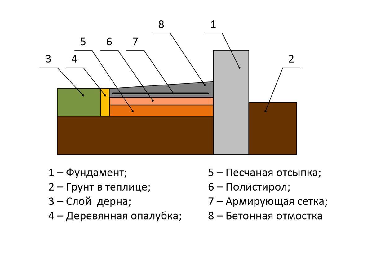 Утепление отмостки вокруг дома: выбор утеплителя, инструкция