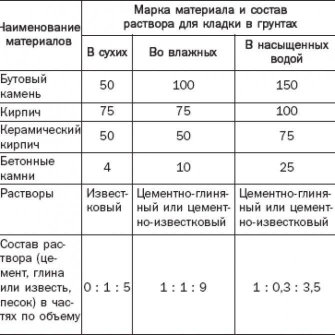 Раствор для кладки кирпича: состав, пропорции, расчет и контроль качества
