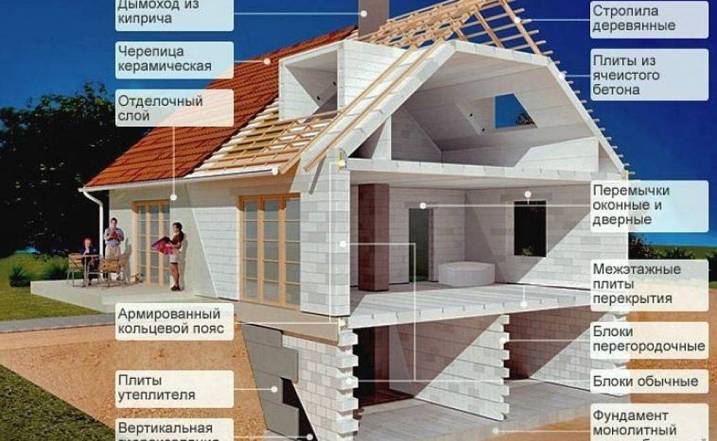 Из чего построить самый дешевый дом. недорогой дом из бруса или 10 способов сэкономить на стройке | построй всё сам