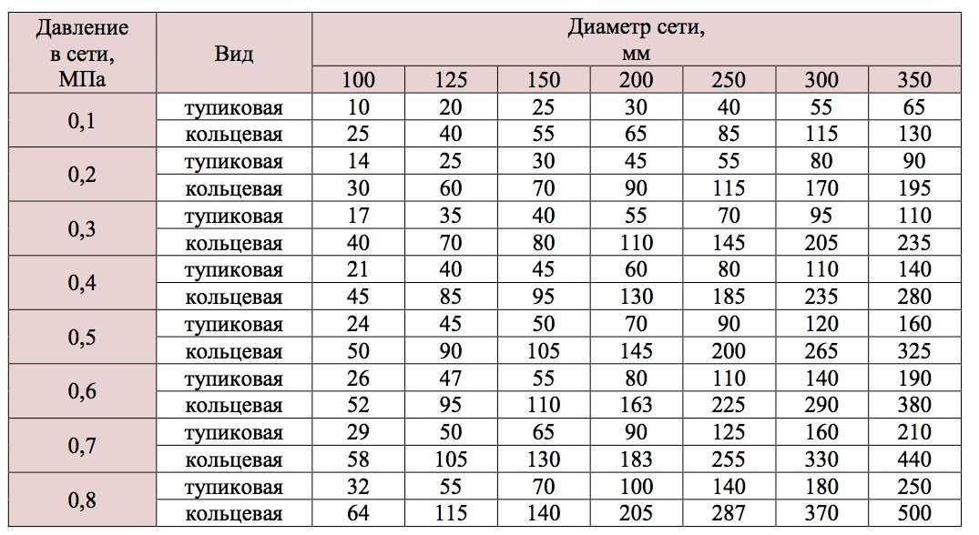 Выбор насоса для повышения давления воды в водопроводе - vodatyt.ru