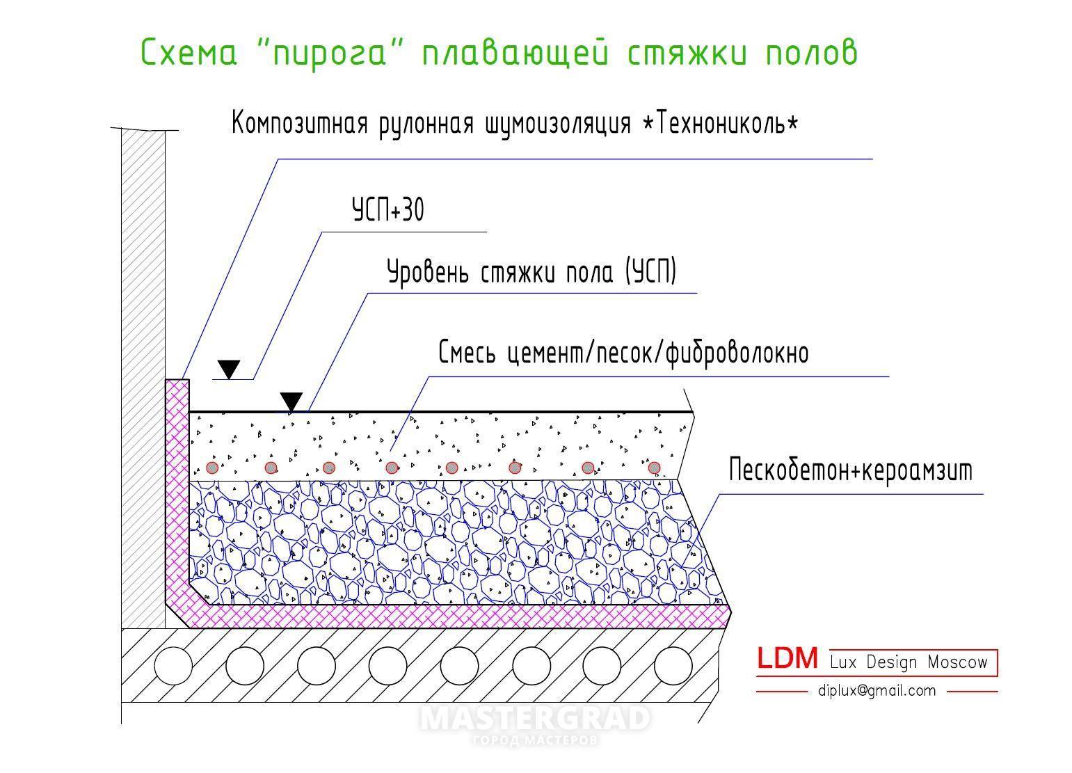 Стяжка пола на земляном полу схема