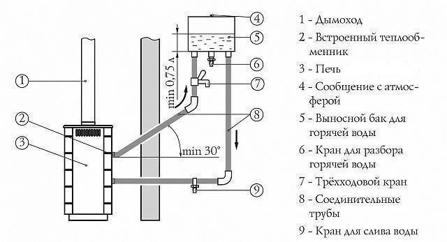 Схема подключения теплообменника в бане на печи