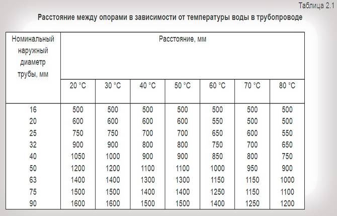 Расстояние между трубами теплого пола: выбор материалов и их количество, комплектующие, расчёты, инструкция по этапам, советы