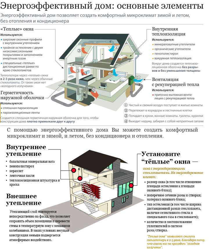 Можно ли построить энергоэффективный дом в российских реалиях (и стоит ли)? // статья - энергосовет.ru