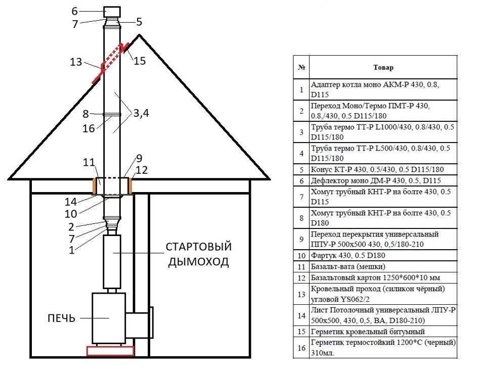 Вентиляция для газового котла в частном доме: правила обустройства