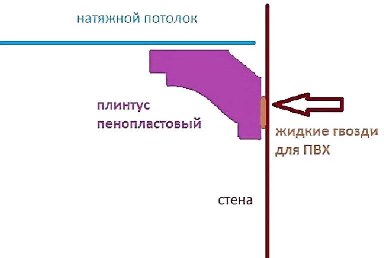 Как клеить потолочный плинтус к натяжному потолку?