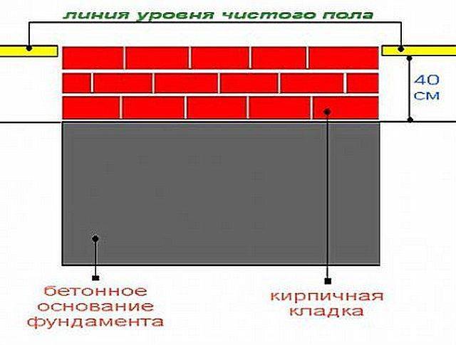 Как сделать фундамент под тяжелую кирпичную печь: пошаговая инструкция
