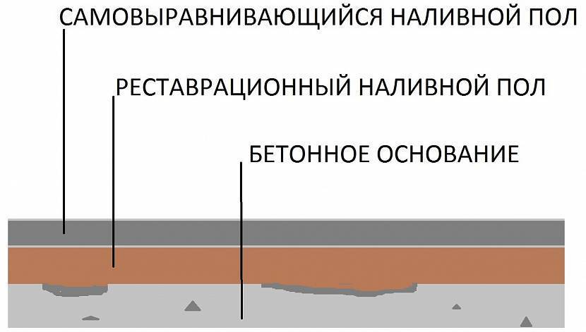 Бетонные полы допуски. Максимальный перепад наливного пола. Наливной пол максимальная толщина. Допуск перепада бетонного перекрытия. Гипсовые смеси для устройства полов.