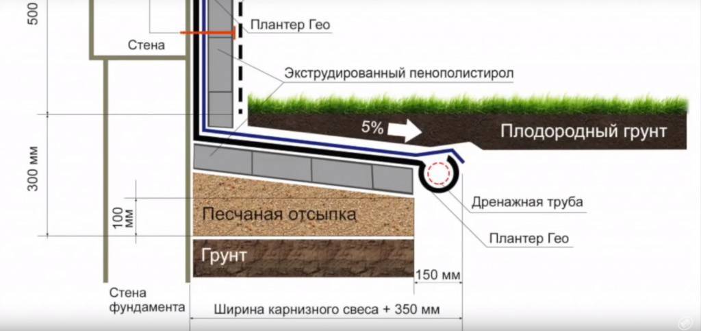 Гибкая отмостка схема