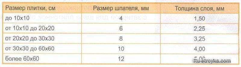 Толщина напольной плитки с клеем для ванной комнаты