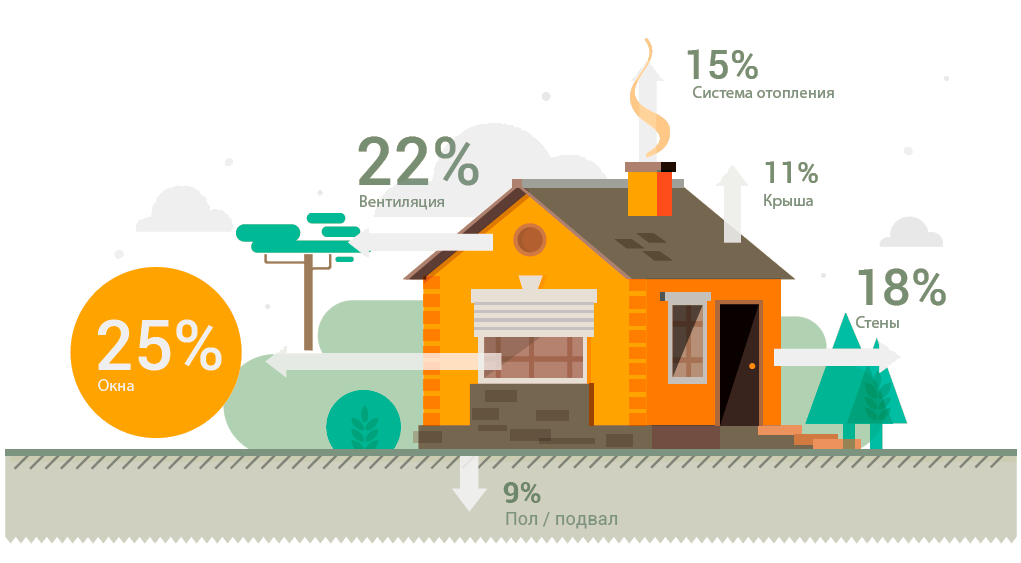 Тепловые потери. Потери тепла в доме. Схема теплопотерь в частном доме. Теплопотери в частном доме.