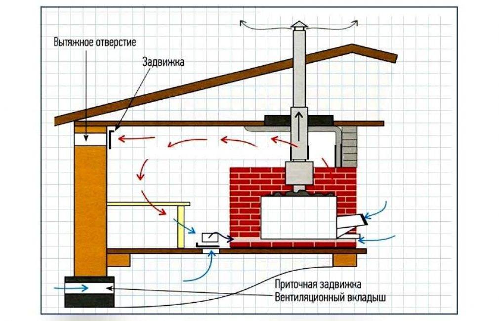Вентиляция в бане – как сделать правильно своими руками